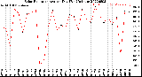 Milwaukee Weather Solar Radiation<br>Avg per Day W/m2/minute