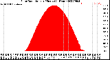 Milwaukee Weather Solar Radiation<br>per Minute<br>(24 Hours)