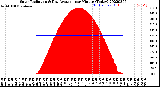 Milwaukee Weather Solar Radiation<br>& Day Average<br>per Minute<br>(Today)