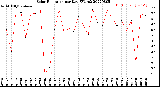 Milwaukee Weather Solar Radiation<br>per Day KW/m2