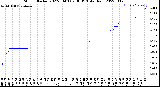 Milwaukee Weather Storm<br>Started 2022-08-03 09:38:13<br>Total Rain