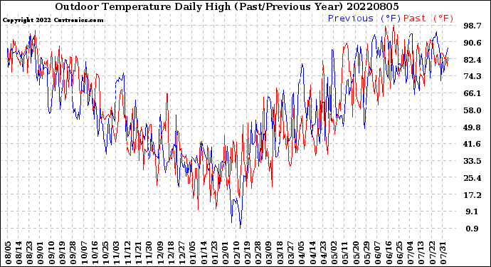 Milwaukee Weather Outdoor Temperature<br>Daily High<br>(Past/Previous Year)