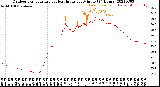 Milwaukee Weather Outdoor Temperature<br>vs Heat Index<br>per Minute<br>(24 Hours)