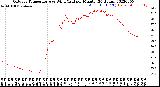 Milwaukee Weather Outdoor Temperature<br>vs Wind Chill<br>per Minute<br>(24 Hours)