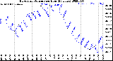 Milwaukee Weather Barometric Pressure<br>per Hour<br>(24 Hours)