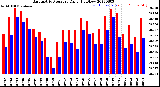 Milwaukee Weather Barometric Pressure<br>Daily High/Low