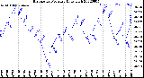 Milwaukee Weather Barometric Pressure<br>Daily High