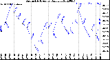 Milwaukee Weather Barometric Pressure<br>Daily Low