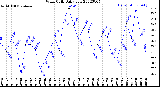 Milwaukee Weather Wind Chill<br>Daily Low