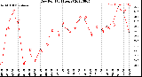 Milwaukee Weather Dew Point<br>(24 Hours)