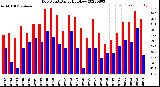 Milwaukee Weather Dew Point<br>Daily High/Low