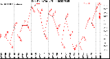 Milwaukee Weather Dew Point<br>Daily High