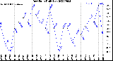 Milwaukee Weather Dew Point<br>Daily Low