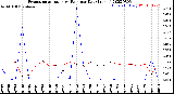 Milwaukee Weather Evapotranspiration<br>vs Rain per Day<br>(Inches)