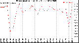 Milwaukee Weather Evapotranspiration<br>per Day (Inches)