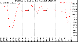 Milwaukee Weather Evapotranspiration<br>per Day (Ozs sq/ft)