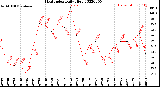 Milwaukee Weather Heat Index<br>Daily High