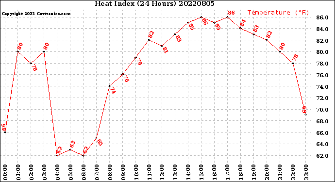 Milwaukee Weather Heat Index<br>(24 Hours)