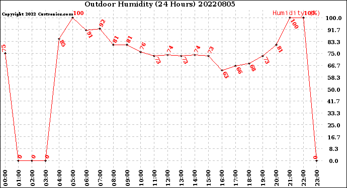 Milwaukee Weather Outdoor Humidity<br>(24 Hours)