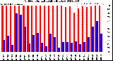 Milwaukee Weather Outdoor Humidity<br>Daily High/Low