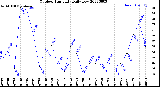 Milwaukee Weather Outdoor Humidity<br>Daily Low