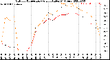 Milwaukee Weather Outdoor Temperature<br>vs Heat Index<br>(24 Hours)