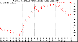 Milwaukee Weather Outdoor Temperature<br>per Hour<br>(24 Hours)