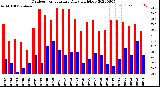 Milwaukee Weather Outdoor Temperature<br>Daily High/Low