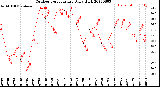 Milwaukee Weather Outdoor Temperature<br>Daily High