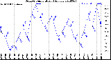 Milwaukee Weather Outdoor Temperature<br>Daily Low