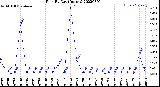 Milwaukee Weather Rain<br>By Day<br>(Inches)