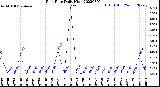 Milwaukee Weather Rain Rate<br>Daily High