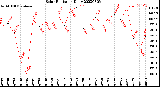 Milwaukee Weather Solar Radiation<br>Daily