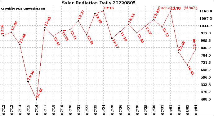 Milwaukee Weather Solar Radiation<br>Daily