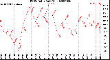 Milwaukee Weather THSW Index<br>Daily High