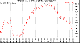 Milwaukee Weather THSW Index<br>per Hour<br>(24 Hours)