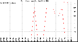 Milwaukee Weather Wind Direction<br>(By Day)