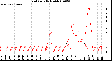 Milwaukee Weather Wind Speed<br>Daily High