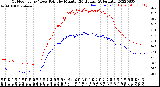 Milwaukee Weather Outdoor Temp / Dew Point<br>by Minute<br>(24 Hours) (Alternate)