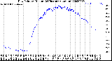 Milwaukee Weather Dew Point<br>by Minute<br>(24 Hours) (Alternate)