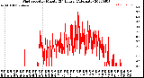 Milwaukee Weather Wind Speed<br>by Minute<br>(24 Hours) (Alternate)