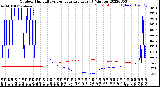 Milwaukee Weather Outdoor Humidity<br>vs Temperature<br>Every 5 Minutes