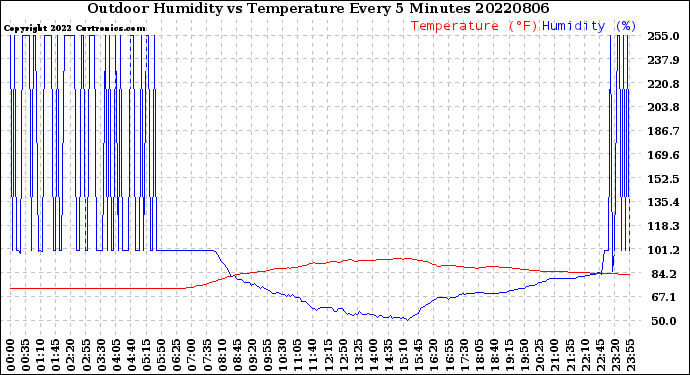 Milwaukee Weather Outdoor Humidity<br>vs Temperature<br>Every 5 Minutes