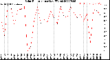 Milwaukee Weather Solar Radiation<br>per Day KW/m2