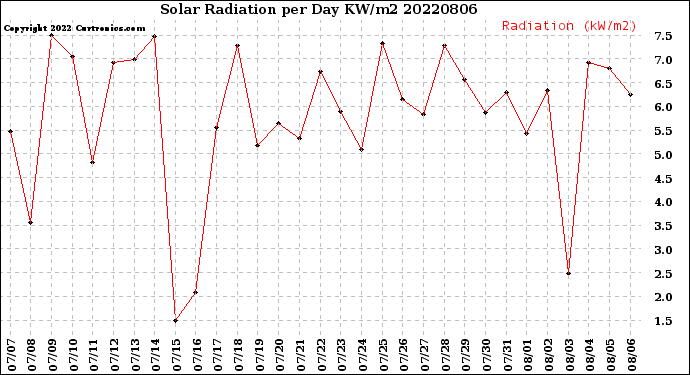 Milwaukee Weather Solar Radiation<br>per Day KW/m2