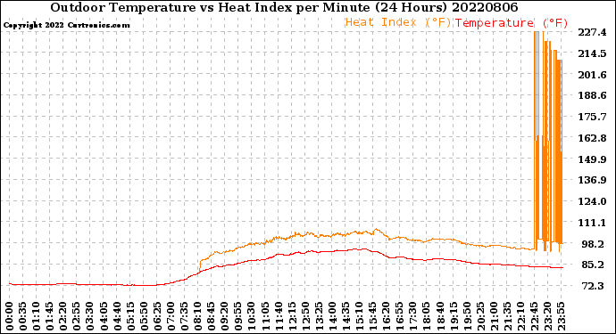 Milwaukee Weather Outdoor Temperature<br>vs Heat Index<br>per Minute<br>(24 Hours)