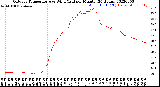 Milwaukee Weather Outdoor Temperature<br>vs Wind Chill<br>per Minute<br>(24 Hours)