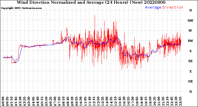 Milwaukee Weather Wind Direction<br>Normalized and Average<br>(24 Hours) (New)