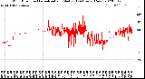 Milwaukee Weather Wind Direction<br>Normalized and Median<br>(24 Hours) (New)