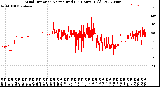 Milwaukee Weather Wind Direction<br>Normalized<br>(24 Hours) (Old)